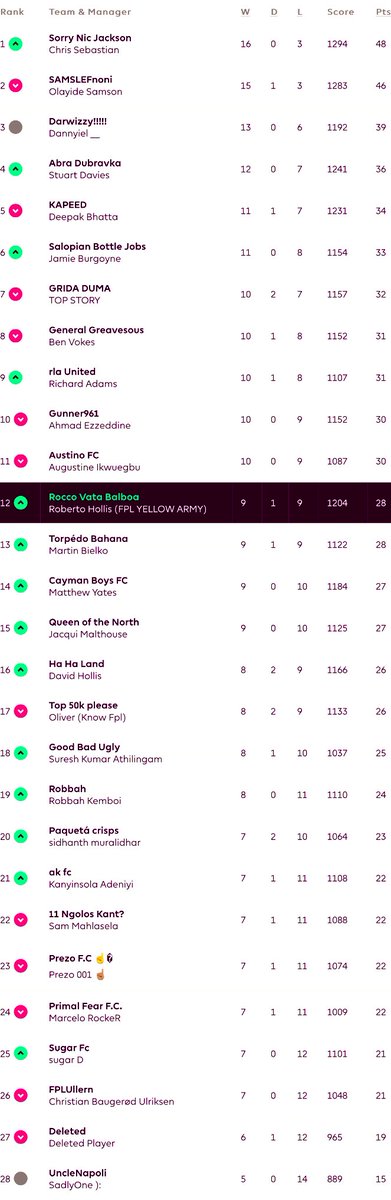 TFIT_POD's tweet photo. Here’s the latest #FPL results in #TheFormIsTemporaryPodcast H2H League for #GW19!🔥
#TFITPodLeague #FPLCommunity
Top score: Roberto (94)
Chris climbs top, above Olayide, who lost vs @mycaymanfan
#GW20 pod releasing later this afternoon! 👀
https://t.co/TfknHqIGcj
#TFITPod https://t.co/mElp3jE8QW