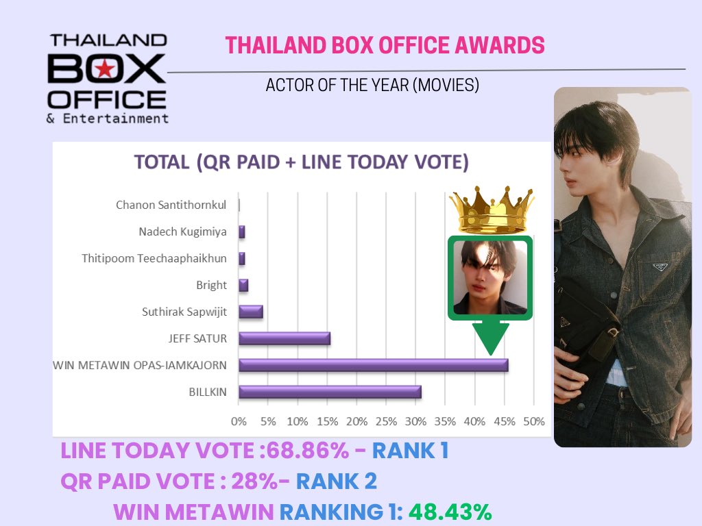 elllenaina's tweet photo. WIN METAWIN RANKING 1 FOR ACTOR OF THE YEAR MOVIE FOR HIS ROLE UNDER PARALLEL SKIES, KEEP UP 🔥👄
‼️14 days left

https://t.co/21G5tSGrh8
LINE TODAY VOTE RANKING 1

https://t.co/eov9ofIDzl
QR PAID VOTE RANKING 3

#winmetawin https://t.co/pjSWk7Dn5y