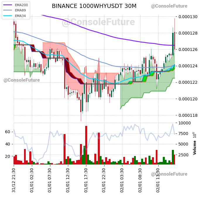 ConsoleFuture's tweet photo. #BINANCE #1000WHY_TREND #1000WHYUSDT #1000WHY #WHYUSDT #WHY $WHY
Funding: 0.005%
Circulating supply: 420T
Total supply: 420T
Max supply: 420T
Market cap: 52.9M
Fully diluted valuation: 52.9M https://t.co/X1ZjoNM9dX