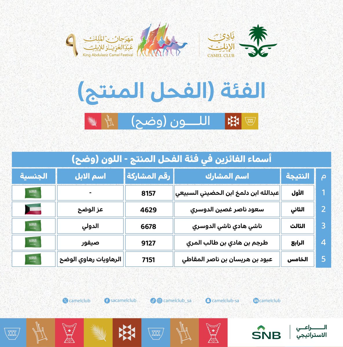 📋| النتائج  

الفائزين اليوم في #مهرجان_الملك_عبدالعزيز_للإبل9  🐪🇸🇦
  فئة  الفحل المنتج  "وضح" 

#نادي_الإبل