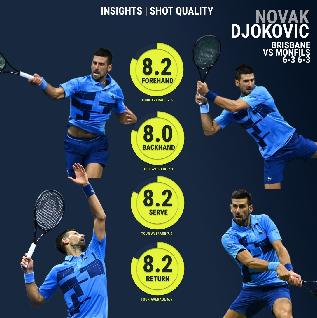 Tennis Insights (@tennis_insights) on Twitter photo We are back for 2025, and so is <a href="/DjokerNole/">Novak Djokovic</a> ๐
A very solid performance <a href="/BrisbaneTennis/">Brisbane International</a> ๐ช
In 2024, less than 1% of matches on the <a href="/atptour/">ATP Tour</a> finished with all 4โฃ #ShotQuality scores greater than ๐ฑ
#TennisInsights | <a href="/atptour/">ATP Tour</a> | #BrisbaneTennis We are back for 2025, and so is <a href="/DjokerNole/">Novak Djokovic</a> ๐
A very solid performance <a href="/BrisbaneTennis/">Brisbane International</a> ๐ช
In 2024, less than 1% of matches on the <a href="/atptour/">ATP Tour</a> finished with all 4โฃ #ShotQuality scores greater than ๐ฑ
#TennisInsights | <a href="/atptour/">ATP Tour</a> | #BrisbaneTennis