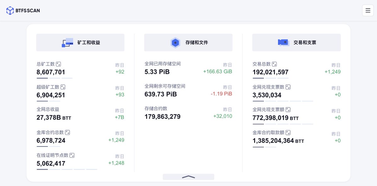 BitTorrentCN's tweet image. 📢官方数据浏览器BTFS SCAN显示，1月2日BTFS相关数据如下：

✅ 总矿工数超860万
✅ 全网合约总数超1.79亿
✅ 全网总收益超27.3万亿BTT

🎯数据来源：scan.btfs.io/#/