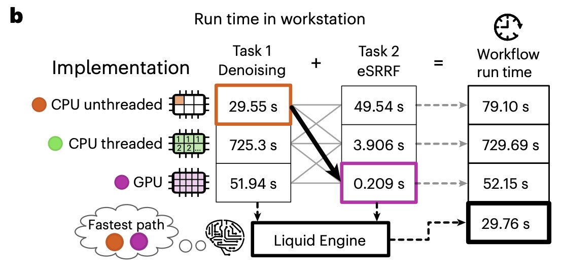 Ricardo Henriques (@henriqueslab) on Twitter photo 🚨🔬🤖📜 Paper is out! Introducing the #LiquidEngine and #NanoPyx - novel #AI strategies for accelerating #microscopy that explore how to maximise performance 🚀. Brainchild of <a href="/Bruno_MSaraiva/">Bruno Saraiva</a>, <a href="/inesmcunha/">Inês Cunha</a> and <a href="/Antonio_DBrito/">Antonio Brito</a>. Faster #SRRF and #eSRRF!!
📰: nature.com/articles/s4159… 🚨🔬🤖📜 Paper is out! Introducing the #LiquidEngine and #NanoPyx - novel #AI strategies for accelerating #microscopy that explore how to maximise performance 🚀. Brainchild of <a href="/Bruno_MSaraiva/">Bruno Saraiva</a>, <a href="/inesmcunha/">Inês Cunha</a> and <a href="/Antonio_DBrito/">Antonio Brito</a>. Faster #SRRF and #eSRRF!!
📰: nature.com/articles/s4159…