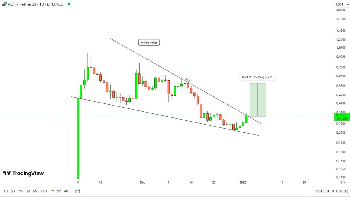 Yovelcrypto's tweet photo. $ACT looks quite Promising to me from here, breaking out from the falling wedge pattern in the daily chart. 

Currently on the CUSP of Breakout. Expecting a nice Bullish move from here. 

For more detailed stuff you can Join our TG community @ACChainorg @oper_acchainli 

#Bitcoin #Cryptos #bullrun #CryptoRecovery #CryptoCommunity #CryptoTrading #Cryptosignals