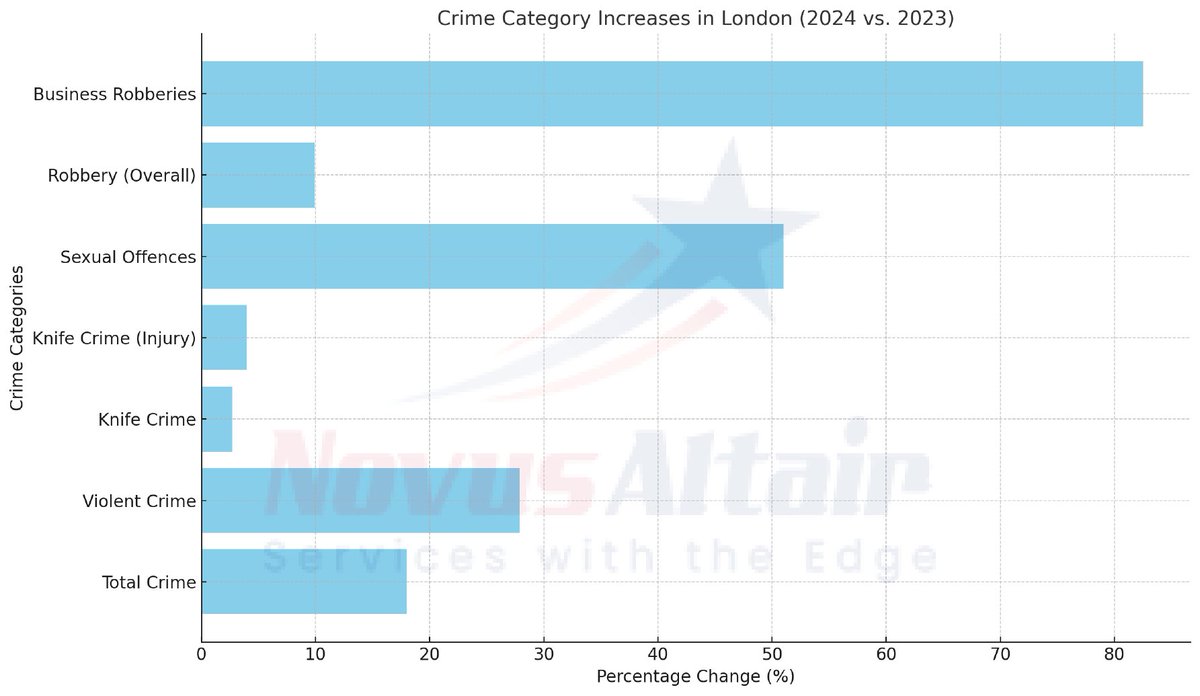 NovusAltair's tweet image. Check out our latest article: The year 2024: Crime in London vs. UK linkedin.com/pulse/year-202… via @LinkedIn
