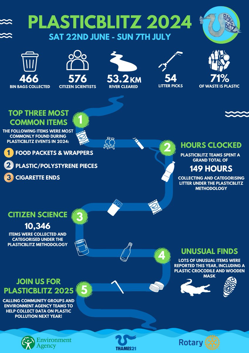 The New Year brings with it our next Plasticblitz event…

Join a mass cleanup of waste from waterbodies and citizen science activity between Sat 31st May to Sun 15th June 2025!

See below a Save the Date card, confirming next year’s dates and showcasing last years achievements!