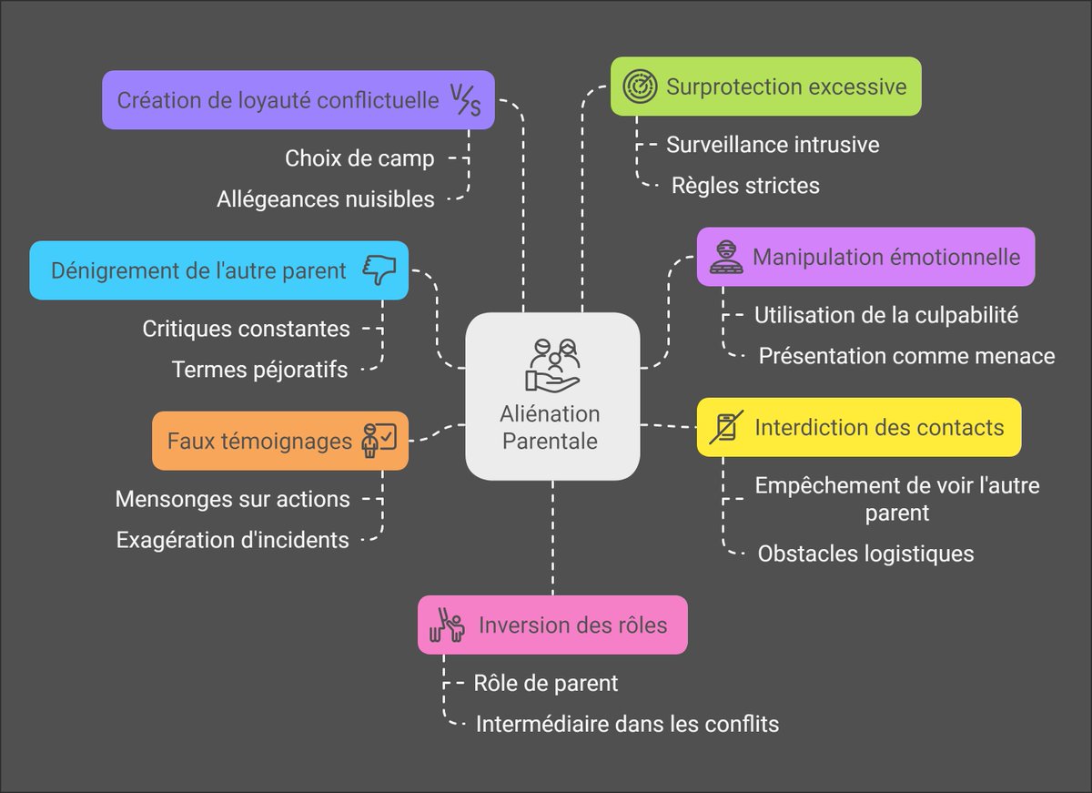 1/2 Identifiez l'aliénation parentale ! 
Les comportements des parents aliénants ont un impact profond sur les enfants.  
Voici en 2 graphiques les signes clés à reconnaître : critiques constantes, manipulation émotionnelle, et bien plus.  ! 💔📷