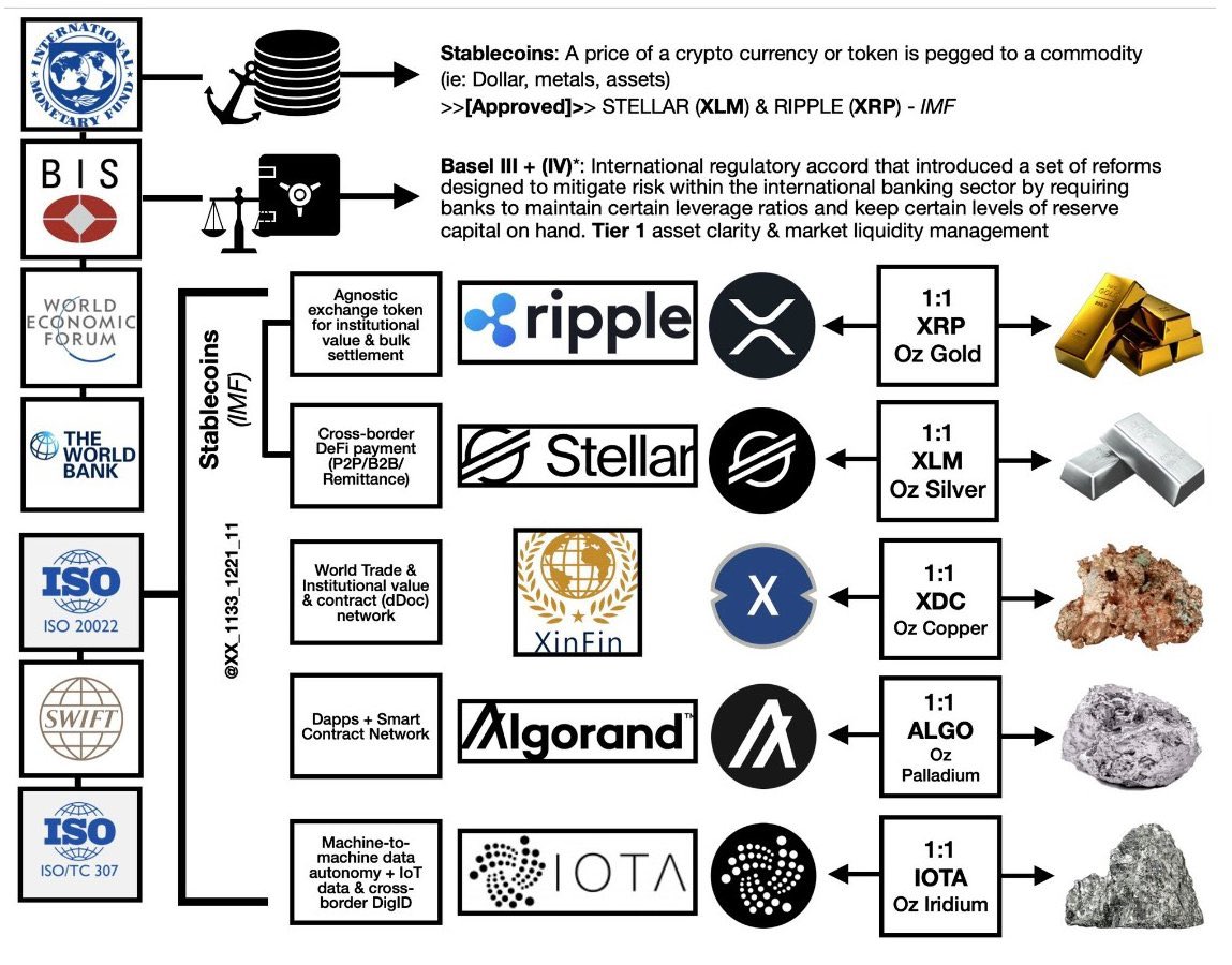 The new financial infrastructure is poised for emergence. At the start, XRP XLM and XDC will have to explode in value, if they are going to be effective at running the rails of the new global system. It needs to be soon, because fiat currencies are on their knees, crippled with