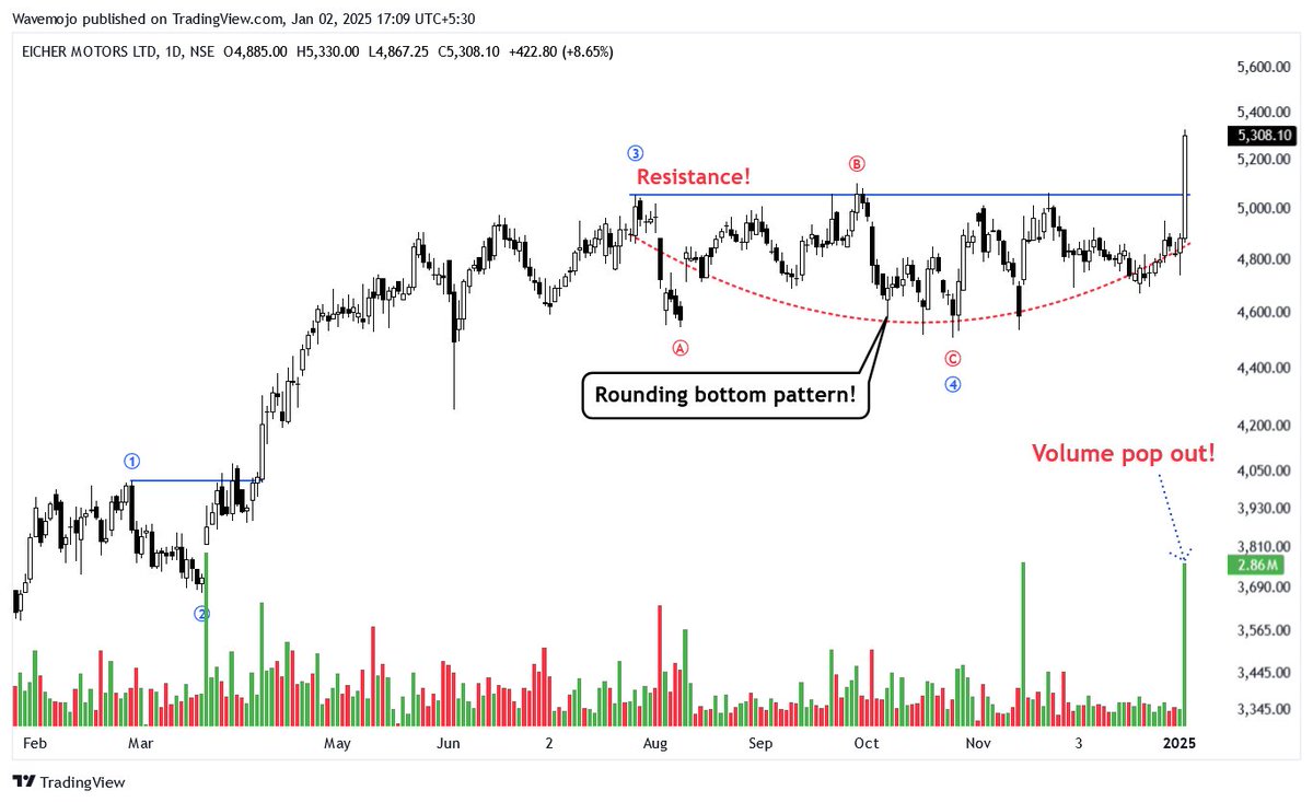 wealthmojo1's tweet image. 𝐒𝐭𝐫𝐨𝐧𝐠𝐞𝐬𝐭 𝐄𝐖 𝐅&amp;amp;𝐎 𝐒𝐭𝐨𝐜𝐤𝐬 𝐨𝐟 𝐓𝐡𝐞 𝐃𝐚𝐲!📊📊

Mega Thread!👇🧵
(Bookmark it)🔖

Follow &amp;lt; @Wavemojo1 &amp;gt;

1- #EICHERMOT
