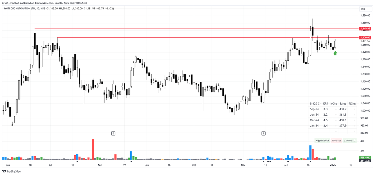 Ayush_s97's tweet photo. #EOD trades in:

#Jyoticnc  Entry 1380, SL 1340, Size 8.5%, Risk 0.25%
#TI  Entry 441, SL427, Size 8%, Risk 0.25% https://t.co/OuQ8s2eTvJ