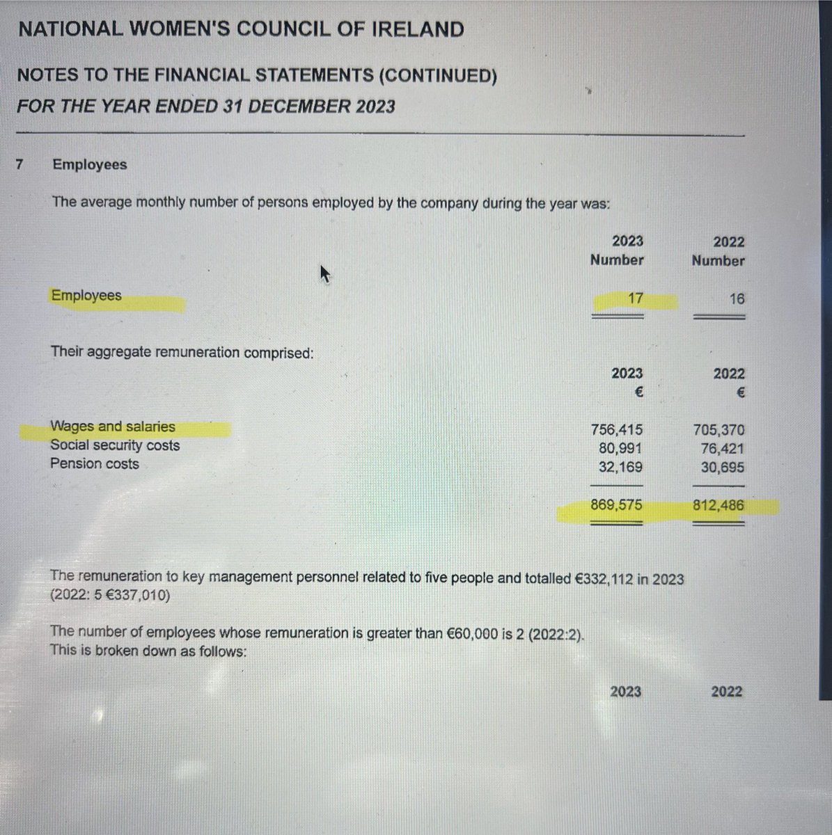 Nick_Delehanty's tweet photo. The National Women’s Council is the epicentre of “woke”
Last year they got €1.26million in Govt funding, of which €870k was spent on salaries for 17 staff.
But what do they actually do??? 🧐… https://t.co/C1wlpChLwe