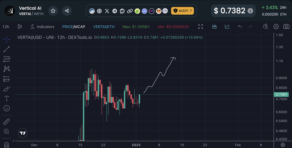 CryptoFellaTx's tweet image. $VERTAI - @Build_Vertical is a 500M project. 

Everything you need for custom AI development.

- No-code Studio - create custom AI models without programming knowledge

- Marketplace - list your AI models or buy access to them

- Dataset Creation Tools - easily create your own…