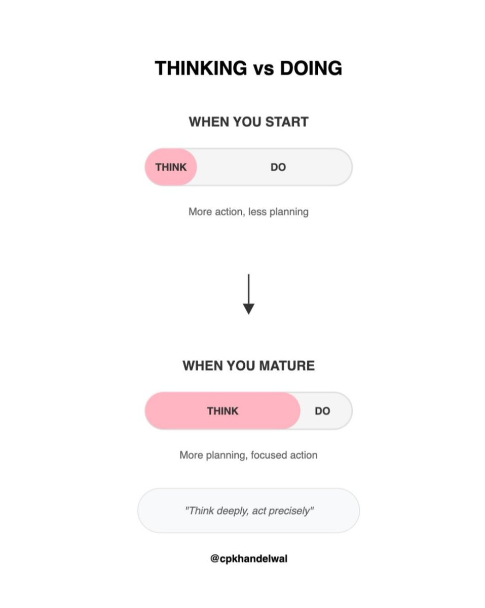 cp_khandelwal's tweet photo. When you start, it’s all about taking action—less thinking, more doing.
But as you grow, you realize the value of thoughtful planning paired with focused action.
Maturity is knowing when to move fast and when to move smart.
#ThinkingVsDoing https://t.co/lq1wy6cy7Y