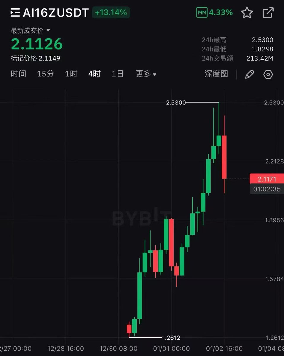 FlagofMuskox's tweet photo. #Ai16Z
CZ此刻化身小杨哥
专注于把价格打下来 https://t.co/7uPcYtBf2C
