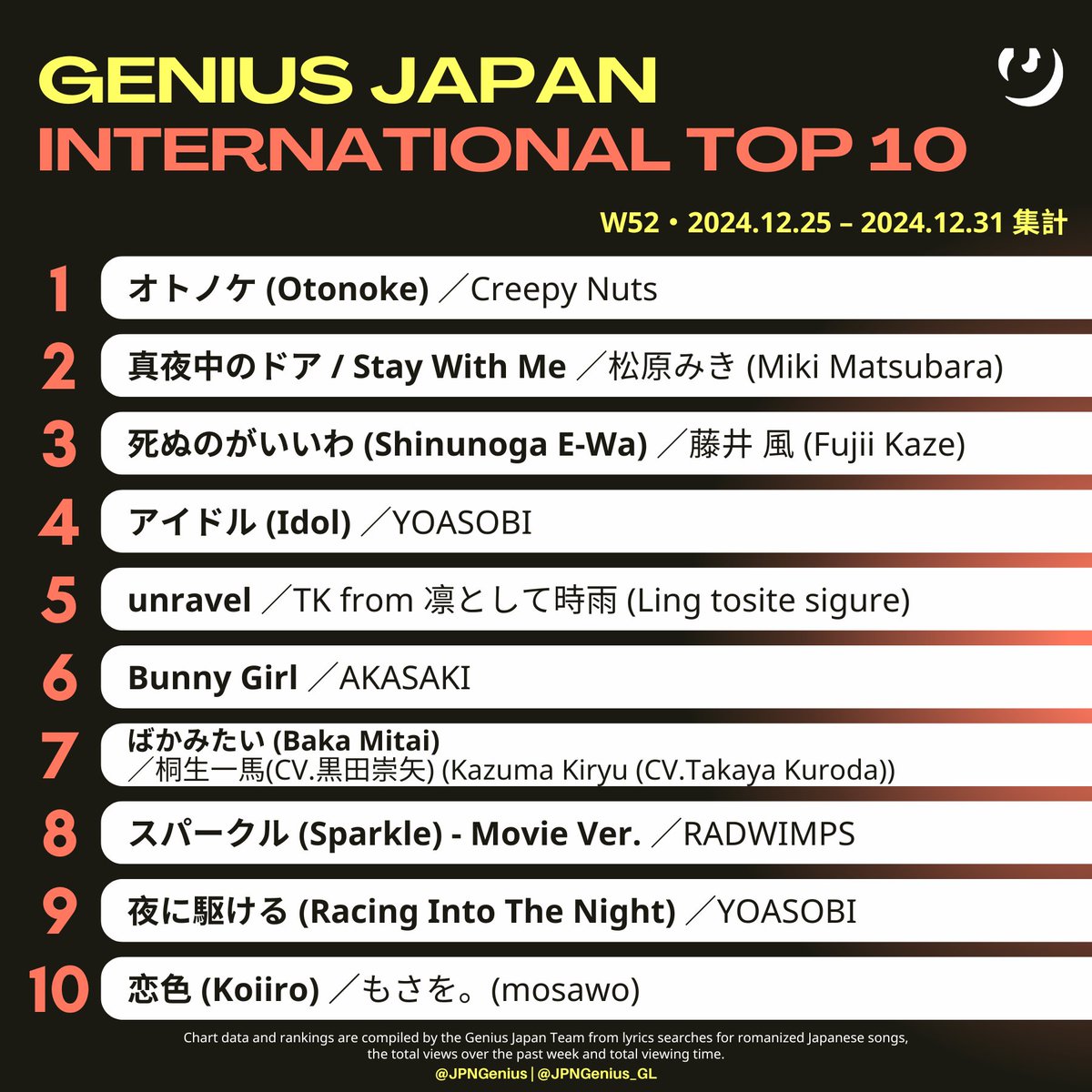 #GeniusCharts | Announcing this week's <a href="/Genius/">Genius</a> Japan INTERNATIONAL TOP 10 Chart (Dated Dec 25–31, 2024／W52)

🥇Creepy Nuts - "Otonoke"
🥈Miki Matsubara - "Stay With Me Mayonaka no Door"
🥉Fujii Kaze - "Shinunoga E-Wa"