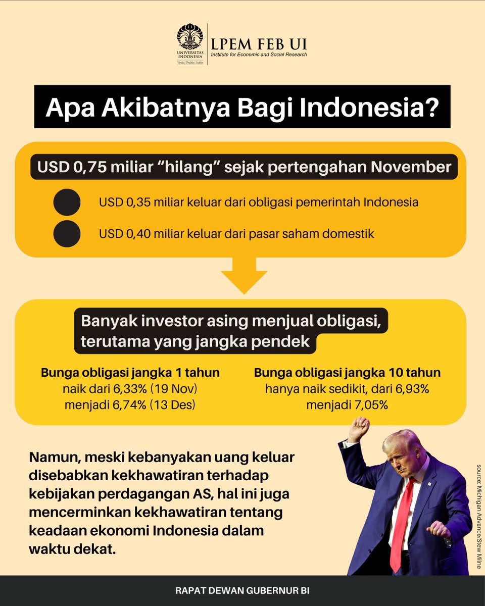 LPEMFEBUI's tweet photo. 𝗞𝗲𝗯𝗶𝗷𝗮𝗸𝗮𝗻 𝗧𝗿𝘂𝗺𝗽 𝗠𝘂𝗹𝗮𝗶 𝗕𝗲𝗿𝗶𝗺𝗯𝗮𝘀: 
𝗣𝗮𝘀𝗮𝗿 𝗠𝗼𝗱𝗮𝗹 𝗱𝗮𝗻 𝗥𝘂𝗽𝗶𝗮𝗵 𝗧𝗲𝗿𝗱𝗮𝗺𝗽𝗮𝗸

Baca selengkapnya dalam Seri Analisis Makroekonomi - Rapat Dewan Gubernur BI, Desember 2024 
https://t.co/yRlFr6zjaR

#lpemfebui #donaltrump #ekonomi https://t.co/to4LYg38Dj