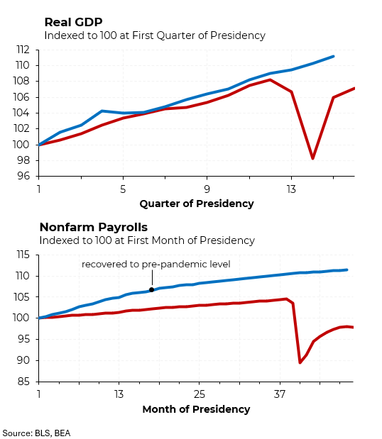 While many voters didn’t believe it, 2024 was a great year for the American economy — GDP grew briskly and employment steadily increased.

My <a href="/Morning_Joe/">Morning Joe</a> chart