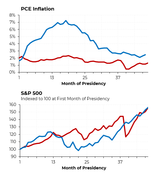 In 2024, the Fed achieved its elusive soft-landing as inflation neared the 2% target (and the stock market rallied in response).

My <a href="/Morning_Joe/">Morning Joe</a> chart
