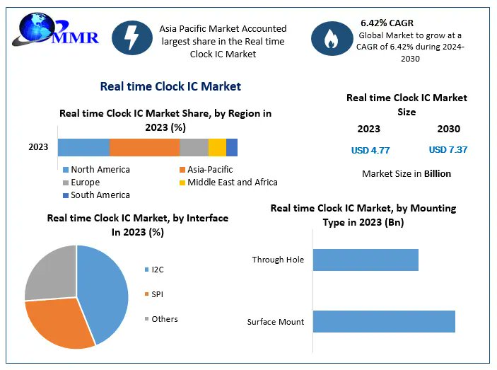 Rishike9168's tweet image. 📊 Real-Time Clock (RTC) IC Market: Valued at $4.77 Bn (2023), projected to reach $7.37 Bn by 2030 at a 6.42% CAGR.
#SemiconductorMarket #RealTimeTechnology #ElectronicsTrends

Let’s discuss insights and opportunities:maximizemarketresearch.com/request-sample…