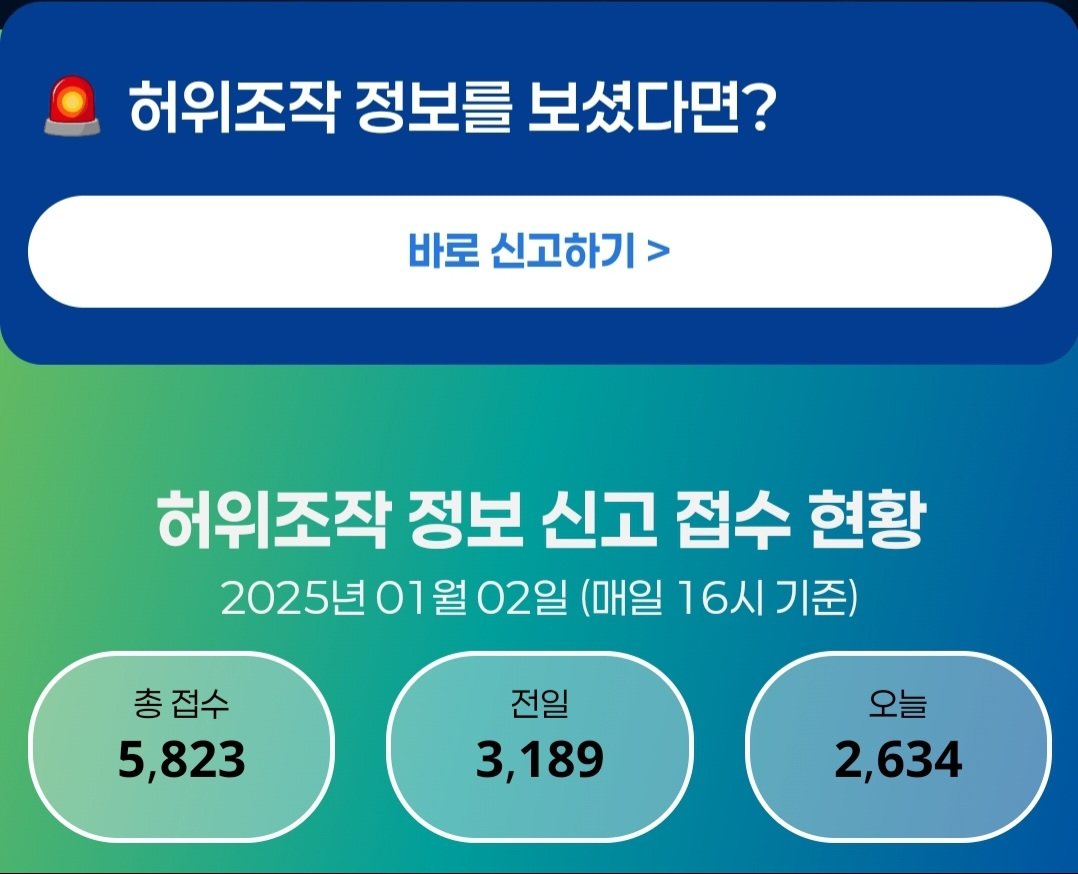 minjoopolice.com
민주파출소 허위조작 신고 접수 현황
총 접수: 5,823
     전일: 3,189
     오늘: 2634