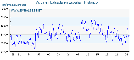 Embalses_net's tweet photo. 💧📊Los #embalses españoles acumulan 28.973 hm³ de #agua, el 51.70% de su capacidad total, 137 𝗵𝗺³ 🅼🅰🆂 𝗾𝘂𝗲 𝗹𝗮 𝘀𝗲𝗺𝗮𝗻𝗮 𝗮𝗻𝘁𝗲𝗿𝗶𝗼𝗿 🌊.

Mas detalles 👉 https://t.co/nnZ8NeNOMF

Cuencas 👉 https://t.co/oqSnuVKgyL
Comunidades 👉 https://t.co/1UrugZVmtP
Provincias  👉 https://t.co/sHbk4XPpC9