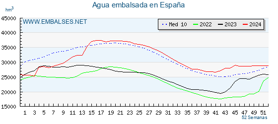 Embalses_net's tweet photo. 💧📊Los #embalses españoles acumulan 28.973 hm³ de #agua, el 51.70% de su capacidad total, 137 𝗵𝗺³ 🅼🅰🆂 𝗾𝘂𝗲 𝗹𝗮 𝘀𝗲𝗺𝗮𝗻𝗮 𝗮𝗻𝘁𝗲𝗿𝗶𝗼𝗿 🌊.

Mas detalles 👉 https://t.co/nnZ8NeNOMF

Cuencas 👉 https://t.co/oqSnuVKgyL
Comunidades 👉 https://t.co/1UrugZVmtP
Provincias  👉 https://t.co/sHbk4XPpC9