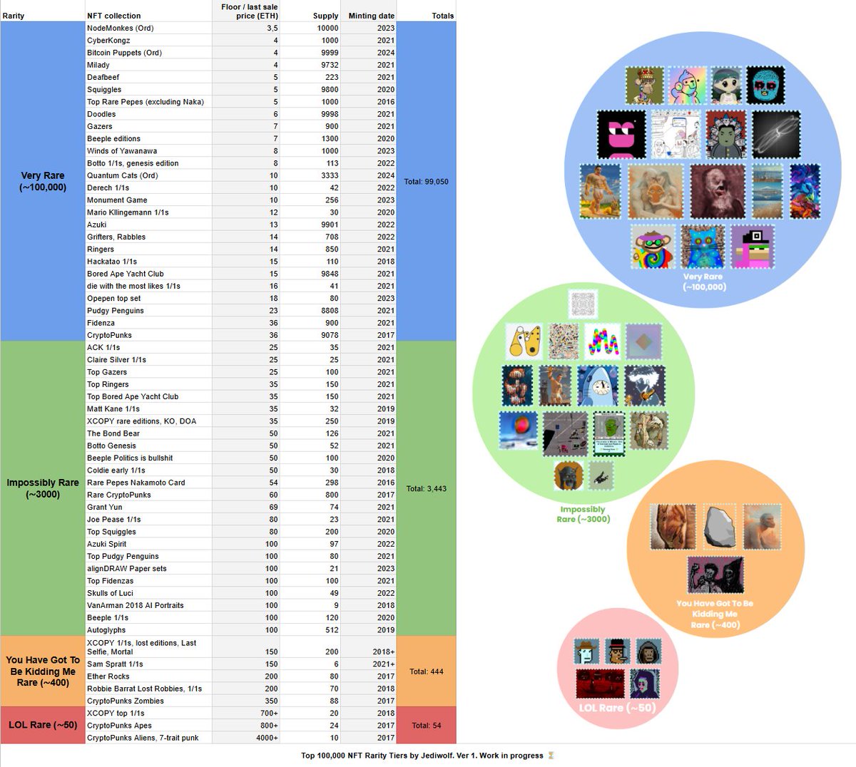 Inspired by <a href="/punk6529/">6529</a> thread on NFT scarcity and rarity I decided to map it out visually based on available metrics. Obviously it’s subjective and still a work in progress but I think it’s a cool starting point for a discussion. What’s missing? What should be changed?