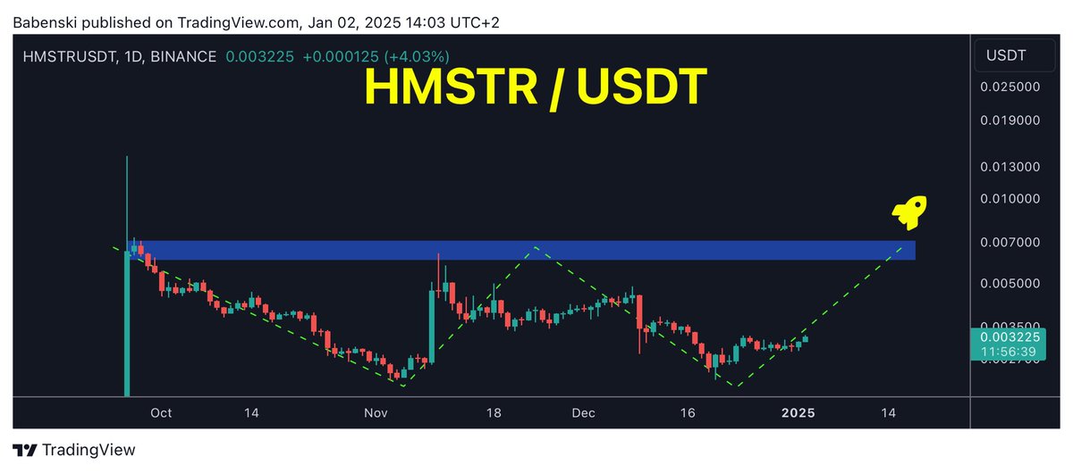 Babenski_'s tweet photo. $HMSTR / USDT 1D
#HMSTR is a meme coin shows a potential double bottom
Holding above support zone = potential rise in coming days / weeks
Keep an eye on it
#HMSTRUSDT #HMSTRUSD #HMSTRBTC #HMSTRUSDC https://t.co/3LkXI9QEn1