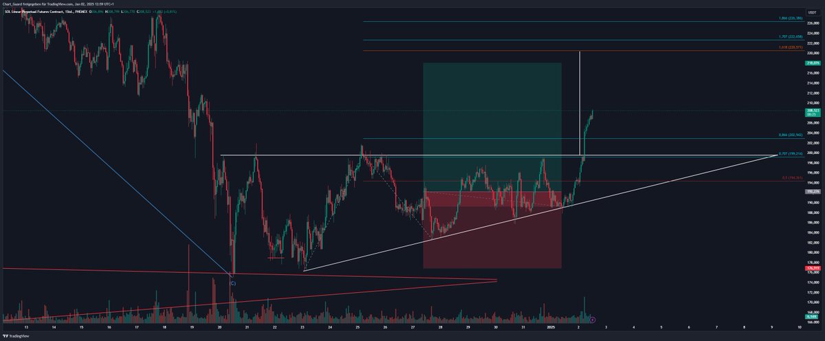 Chart_Guard's tweet image. $SOL  Ascending Triangle Breakout.

This free Signal was posted yesterday in my Trading Group here on #Pulsesocialfi

Adjusted my Leverage and rebought on 📷$SOL .
We&apos;re going to take Profits at 218 USD

🛡️ Please like, tip and feel free to join our trading community here on…