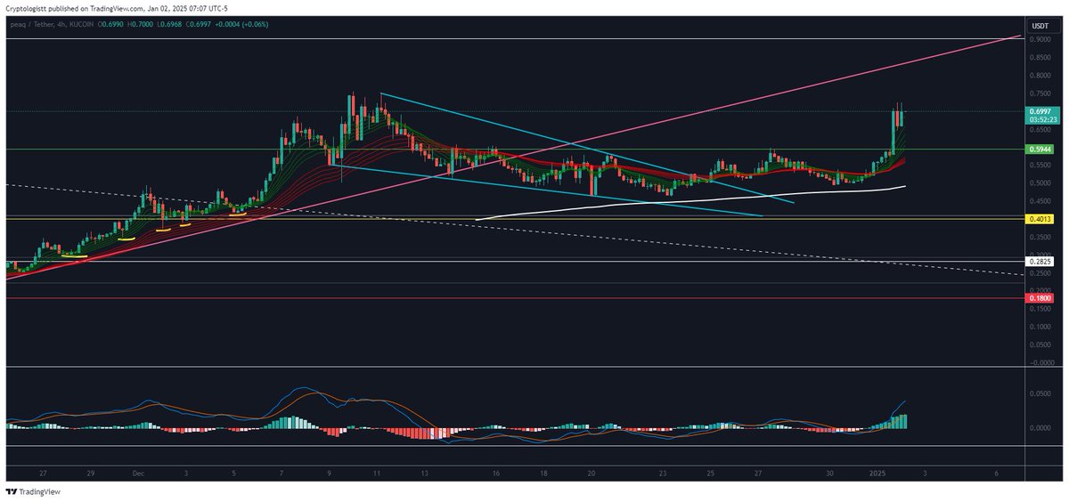 Cryptologistt's tweet image. $PEAQ After numerous retests at the $0.60 resistance area, we've finally broken through again. For the time being, $0.70 is naturally acting as firm resistance, with the ath at about $0.76 looming just above. However, with this much momentum building, I expect a retest of it soon