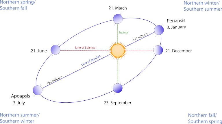 360onHistory's tweet image. Astronomically, today is a more important day than New Year. 

Today, 2nd January, marks Perihelion, the point in Earth's orbit when we're closest to the Sun — about 147 million kilometres away.

#Perihelion #Astronomy #EarthAndSun #CelestialEvents #ScienceFacts