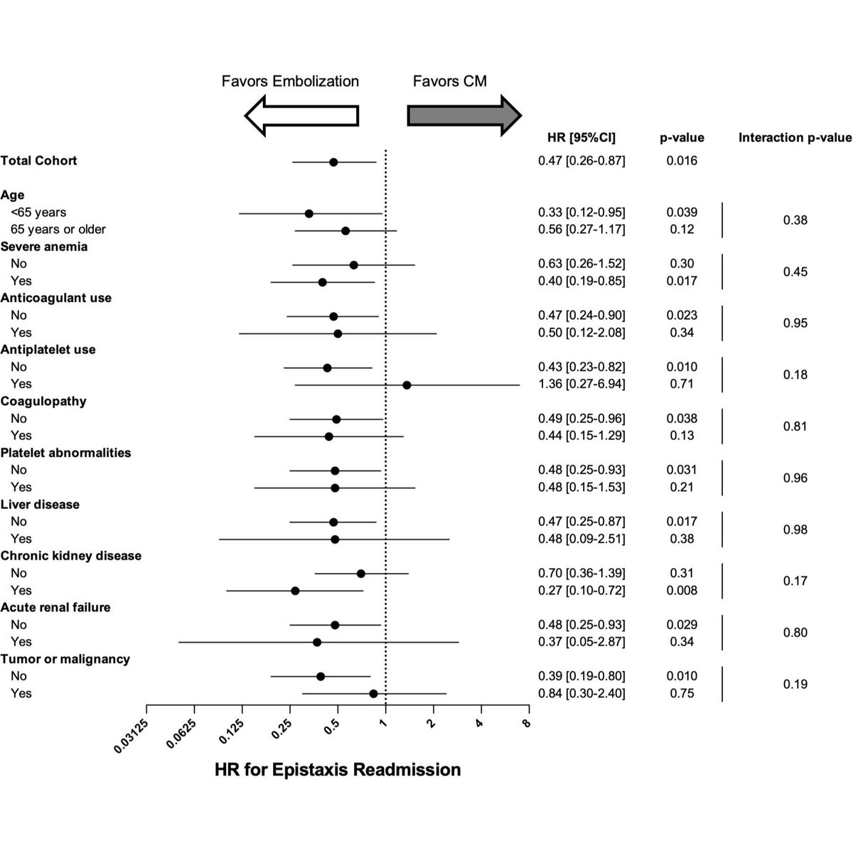 In this retrospective cohort study using the Nationwide Readmissions Database, Chen et al. explore the role of endovascular arterial embolization as an upfront treatment strategy for patients with severe epistaxis versus nasal packing alone and find benefit. #endovascular