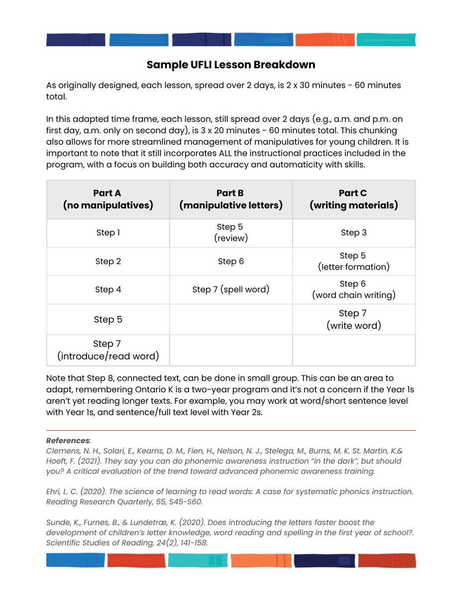 Kate Winn (@thismomloves) on Twitter photo There are a lot of misconceptions about phonics instruction in Ontario kindergarten & the use of programs like <a href="/UFLiteracy/">UF Literacy Institute</a>. I partnered w UFLI's Holly Lane and Valentina Contesse on this FAQ doc to help ON K educators & those who lead/support them.
PDF: thismomloves.ca/ufli-in-ontari… There are a lot of misconceptions about phonics instruction in Ontario kindergarten & the use of programs like <a href="/UFLiteracy/">UF Literacy Institute</a>. I partnered w UFLI's Holly Lane and Valentina Contesse on this FAQ doc to help ON K educators & those who lead/support them.
PDF: thismomloves.ca/ufli-in-ontari…