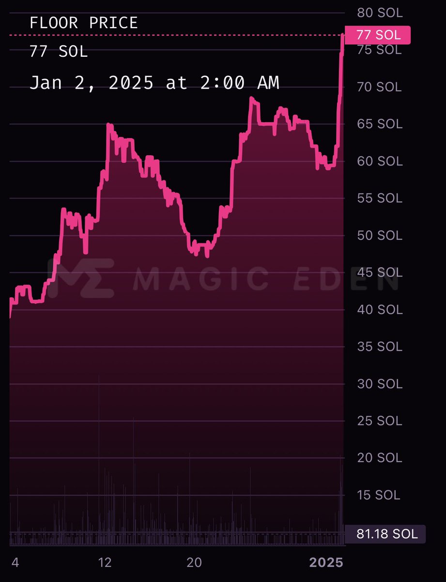 Mad Lads catching a bid. Up 25% today with 3x volume. What’s remarkable about this is that it’s still &lt; 5 ETH floor. The Solana NFT market is where literally all the recent innovation is happening. But the top collections are only worth a tiny fraction of Ethereum counterparts.🧐