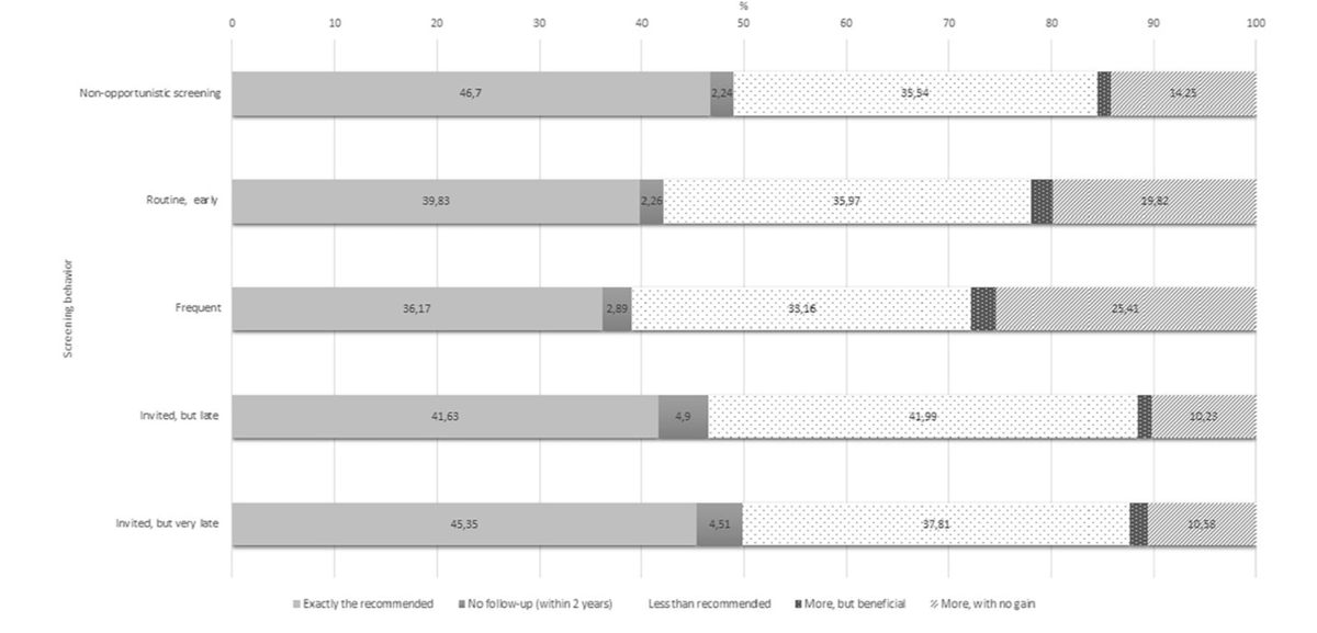 New study reveals 32% of cervical screenings in Denmark are opportunistic, with delays or early participation linked to poorer follow-up adherence. Highlights the crucial role of GPs in ensuring follow-up care. Read more: doi.org/10.1177/140349… #PublicHealth #CervicalCancer