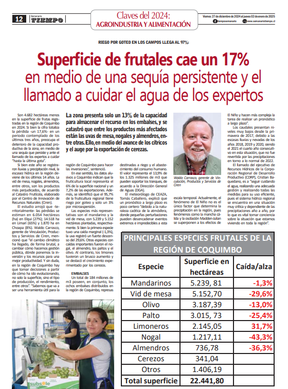 sanagcl's tweet photo. [DATOS]  
En la ultima versión del Semanario Tiempo se publicó que: 
Superficies de frutales cae un 17% en medio de una sequía persistente y el llamado a cuidar el agua de los expertos. 
Puede revisar en detalle 🔽
https://t.co/ioMZmrUONE https://t.co/fKnWcBa0uI