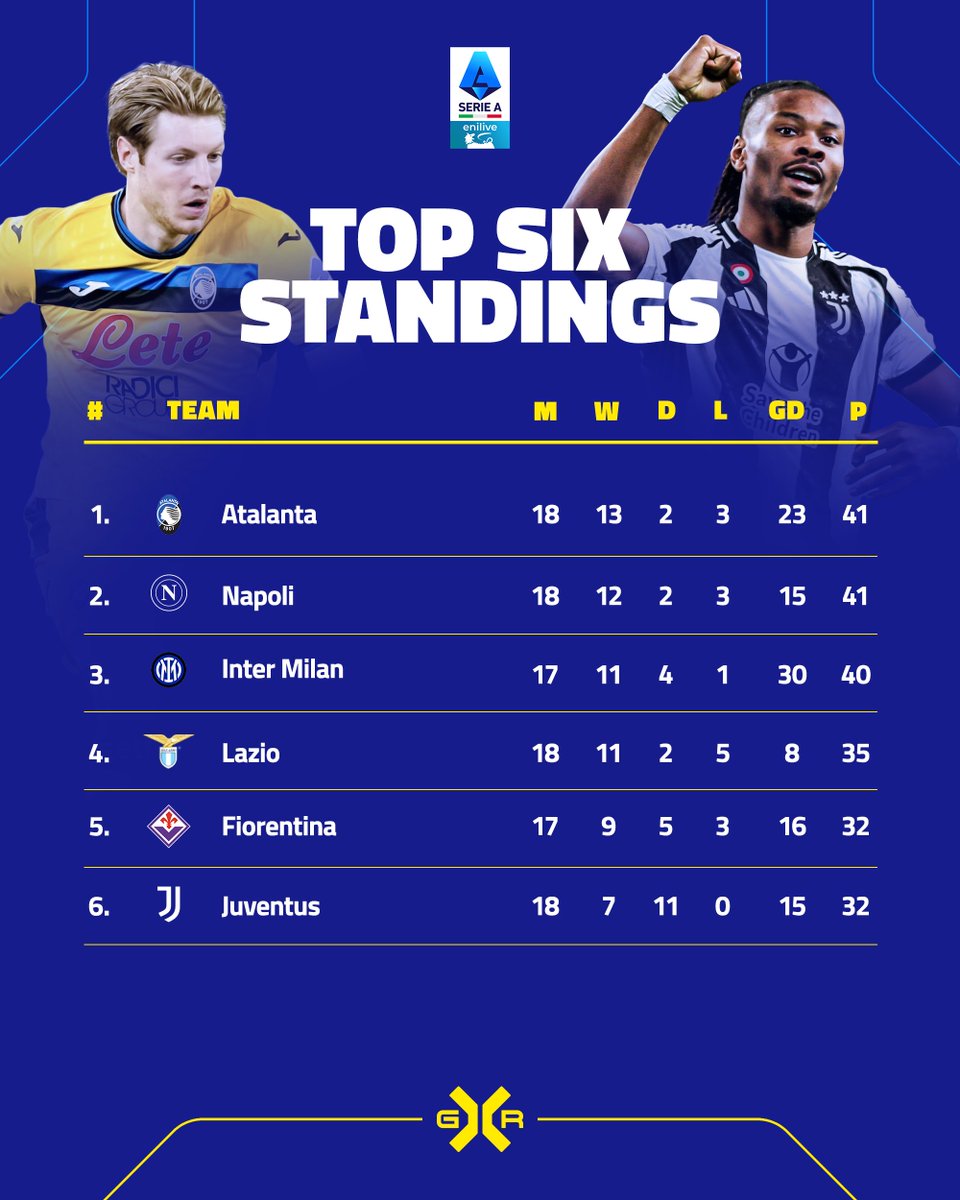 GXR (@gxr_world) on Twitter photo The Serie A table is tighter than ever! 🔥⚽
Watch #SerieA for FREE on the GXR App! 📲
#SerieAliveonGXR #GXR #ForzaFootball #HomeOfCalcio #gxrworld #gxrfootball #gxrexperience | <a href="/SerieA_EN/">Lega Serie A</a> The Serie A table is tighter than ever! 🔥⚽
Watch #SerieA for FREE on the GXR App! 📲
#SerieAliveonGXR #GXR #ForzaFootball #HomeOfCalcio #gxrworld #gxrfootball #gxrexperience | <a href="/SerieA_EN/">Lega Serie A</a>