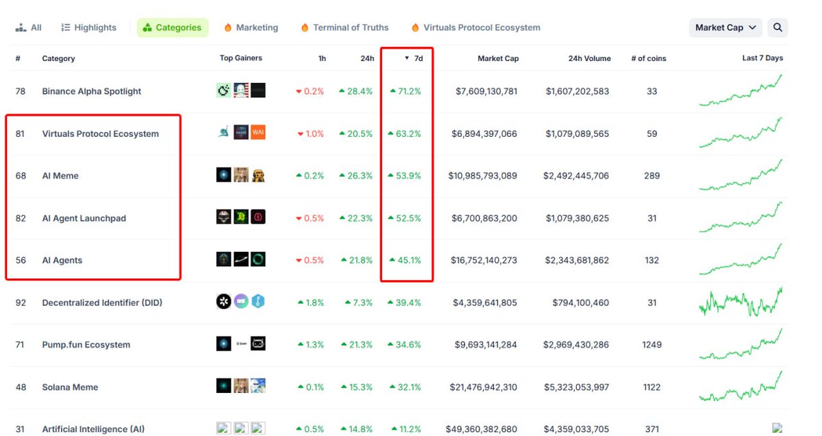 #AI  SPACES DOMINATING TOP GAINNERS DURING THESE DAYS