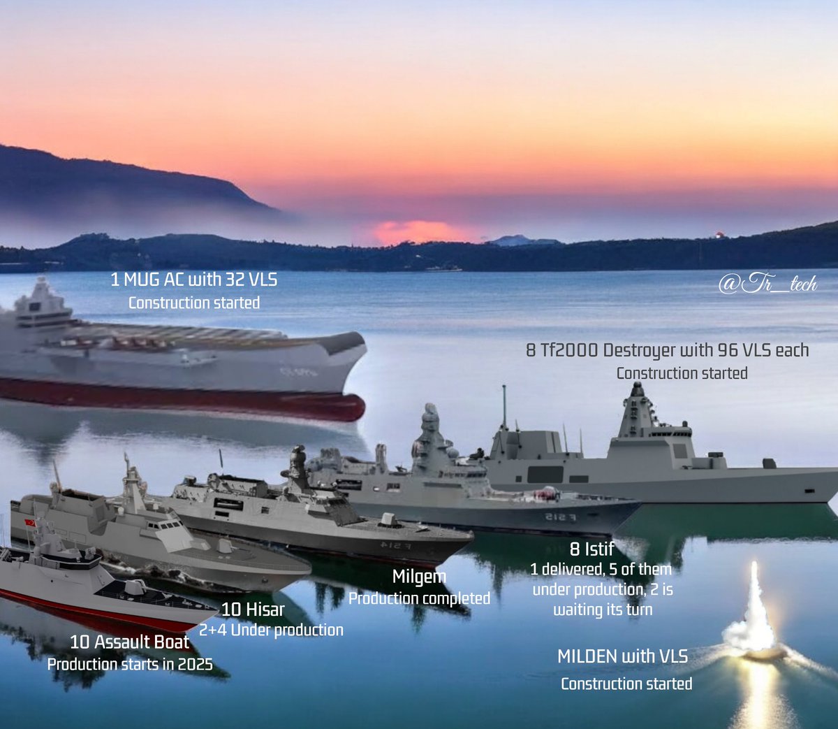 T_Nblty's tweet photo. Crazy Turks!

Imagine a country that is able to develop, produce and equip all the naval platforms listed below simultaneously.

▪️7 Istif class frigates (5 being produced simultaneously)
▪️1 Tf2000 destroyer
▪️1 MUGEM aircraft carrier
▪️1 MILDEN submarine
▪️2 Hisar OPVs in trials, 4 more to be produced by Dearsan
▪️1 mine hunting ship by Dearsan

Assault Boat is also loading...