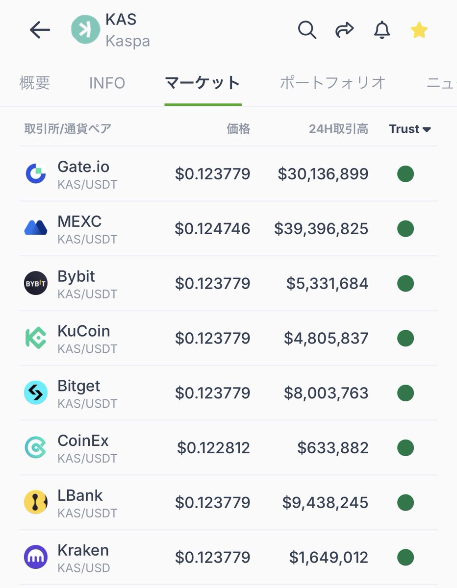 新年が明けてもKASは沈黙している🤐
米国産Layer1やAI agentが躍進の中、
苛立ちを感じる人もいるでしょう。

しかし
先日はハッシュレートの最高値を更新。
怪しいクジラが増加し、KASをチェッカーにする馬鹿げた企業も現れた。

溜め込んだ燃料は大きいです。
爆発の時が来る💥🚀🔥
$KAS
