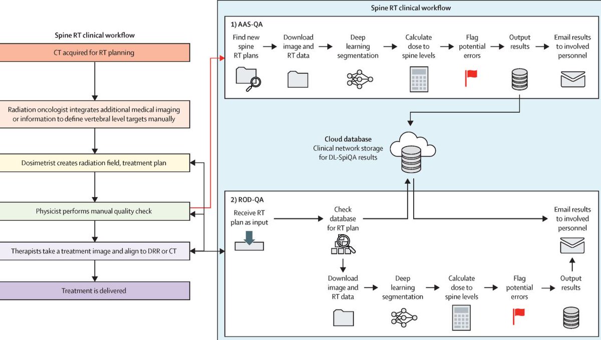 The Lancet Digital Health (@lancetdigitalh) on Twitter photo NEW Research: A prospectively deployed #DeepLearning-enabled automated quality assurance tool for oncological palliative spine radiation therapy. <a href="/Dr_RayMak/">Ray Mak, MD</a>
Read it here: buff.ly/3VYptNi NEW Research: A prospectively deployed #DeepLearning-enabled automated quality assurance tool for oncological palliative spine radiation therapy. <a href="/Dr_RayMak/">Ray Mak, MD</a>
Read it here: buff.ly/3VYptNi