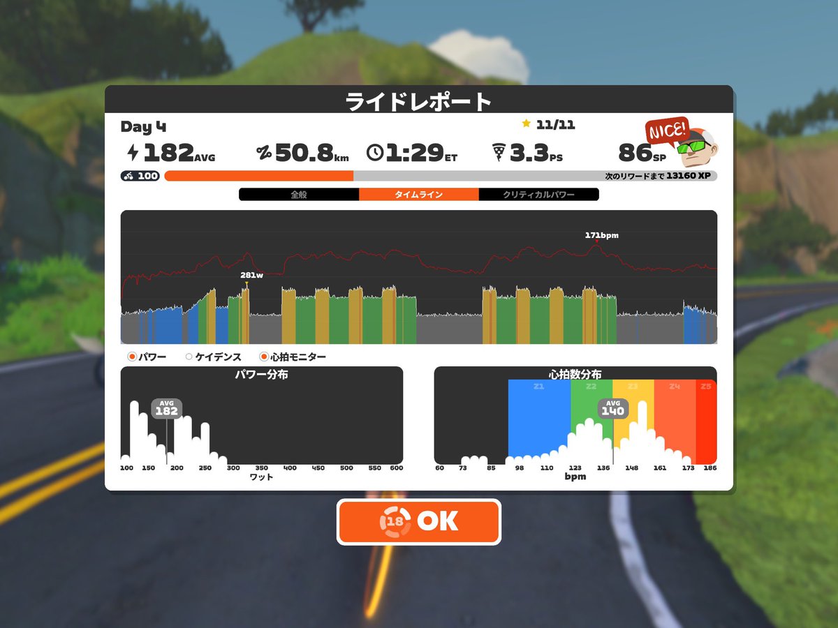 トレーニングお疲れ様です！
あけましておめでとうございます！
今年もよろしくお願いします！
今日はズイフトのワークアウトでぬるそうなのをやりました！
風邪を引いてしまったの今日も休もうかと思いましたが回し始めたら最後までいけました！
心拍数は高めです！
#Zwift