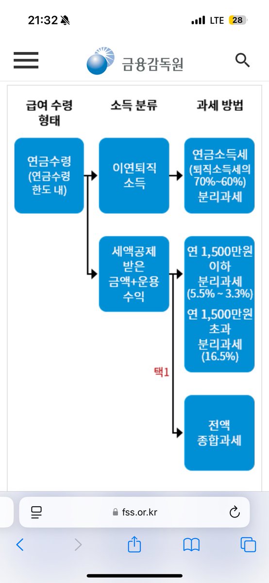 mute_seed's tweet photo. 📌isa 랑 irp가 헷갈린다면 개간단하게 말해줌.

isa = 너 투자할 때 이 계좌로 만들어서 3년 이상 투자해주면 비과세+세금 감면 해줄게~

irp = 걍 쿨하게 <퇴직연금>인데, 회사 말고 내가 만든거야. 퇴사하고 일시불로 받으면 퇴직소득세를 떼거든? 

근데 이걸 지금 일시불로 받는 것보다 
55살 이후 연금으로 수령 받으면 
퇴직소득세의 70%의 해당하는 연금 소득세로 납부해

그러니 이득이니까 일시불로 받는 것보다 irp로 굴려서 55세까지 가지고 있다가 연금으로 받는게 절세 효과인거임!

여기서 i는 둘다 개인 *Individual 이라는 단어를 씀.