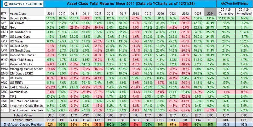 Cointelegraph's tweet photo. 🔥 BULLISH: #Bitcoin outperforms every major asset class to top the charts for 2024. https://t.co/uwwh5ONE9m
