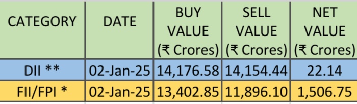 BusinessTiding's tweet photo. #DIIs AND #FIIs DATA 02/01/25
#DIIBUY
#FIIBUY
BOTH #DII & #FII ON ๐ SIDE
#StockMarketNews #nifty50 #NIFTY #StockMarketindia
#stockmarkets #Sensex #ShareMarket #StocksMarket #StockMarketUpdate #stockmarketsindia https://t.co/HAXNJkJfVl