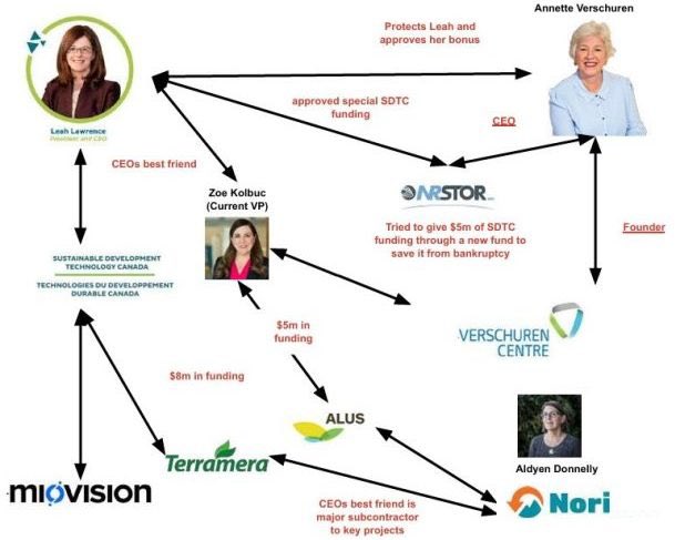 DOCUMENT @PrivyCouncilCa details web of sweetheart dealing at disgraced @ISED_ca agency where insiders led "a continuous cycle of exec mismanagement" at a $150M cost to taxpayers.  
blacklocks.ca/govt-details-w… #cdnpoli <a href="/BetOnMePodcast/">Annette Verschuren: Bet On Me</a>