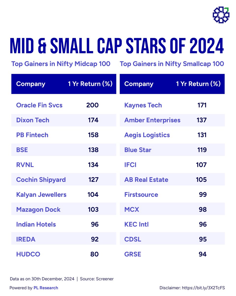 PLIndiaOnline's tweet photo. While Nifty Midcap 100 and Nifty Smallcap 100 indices gained 25% each in past one year, some of their constituents saw gains up to 200%. Check out the stocks that topped the leaderboard

#Markets #PLIndia #PrabhudasLiladher #NiftyMidcap100 #NiftySmallcap100 #NSE #BSE #StockGains #TopPerformers #StockLeaderboard #EquityMarket #IndianStocks #MarketGrowth #NiftyGainers #BSEStocks