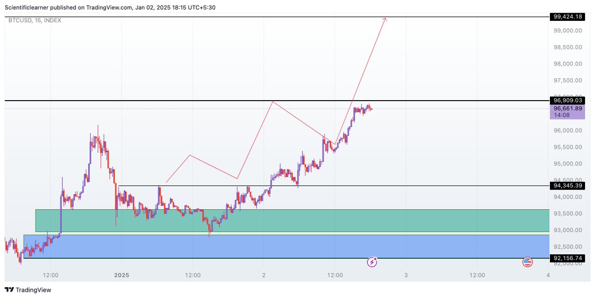 trading_gene's tweet photo. #BTC #BTCUSDT #bitcoin
Almost 1st tgt of 96900
#Xauusdgold #positionalview #trading #StockMarket #optionbuying #XAUUSD #GOLD #forextrader #pips #XAUUSD #Cypto #Bitcoin #BTCMarkets #crypptosignal #BTCanalysis #BTCUSDT https://t.co/CM2jCjnAW8