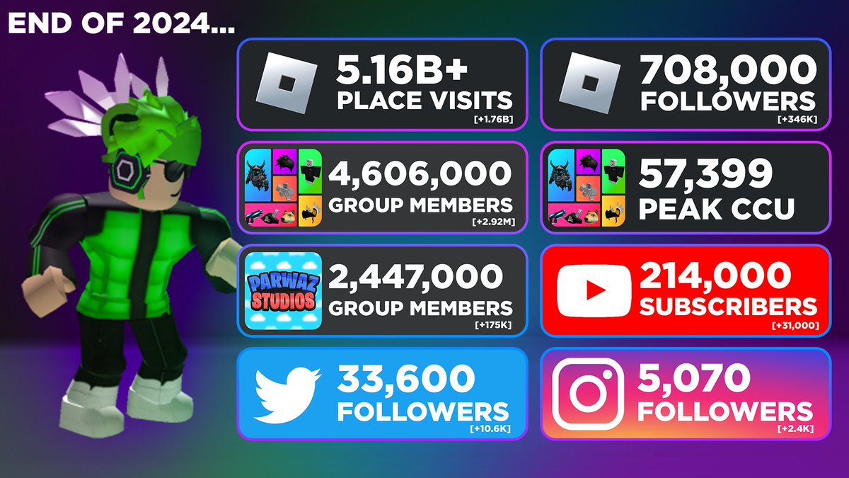 Here's my end of year review for 2024!!! 

This year was definitely one of my best, and I really appreciate all of your support, and all the new friends I've made this year! ❤️‍🔥

Looking forward to 2025! 🙌