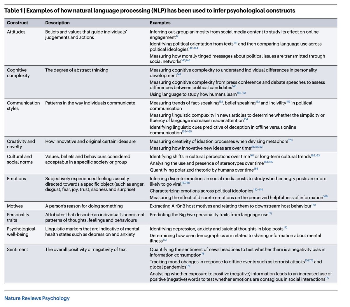 Jay Van Bavel, PhD (@jayvanbavel) on Twitter photo We have a new paper explaining all the ways you can use natural language processing to analyze text data in <a href="/NatRevPsych/">Nature Reviews Psychology</a>
We provide user friendly recommendations for using NLP to ensure rigour and reproducibility
Free link: nature.com/articles/s4415…
Led by <a href="/stfeuerriegel/">Stefan Feuerriegel</a> We have a new paper explaining all the ways you can use natural language processing to analyze text data in <a href="/NatRevPsych/">Nature Reviews Psychology</a>
We provide user friendly recommendations for using NLP to ensure rigour and reproducibility
Free link: nature.com/articles/s4415…
Led by <a href="/stfeuerriegel/">Stefan Feuerriegel</a>